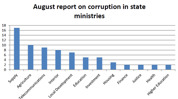 Bộ Cung ứng Ai Cập tiếp tục là cơ quan đứng đầu danh sách tham nhũng tháng 8. Ảnh: Dailynewsegypt