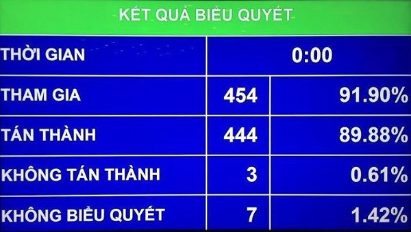 Kết quả biểu quyết thông qua Nghị quyết