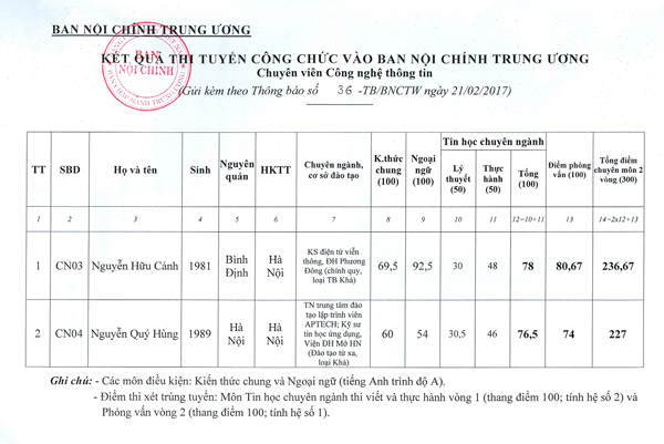 Kết quả thi tuyển công chức