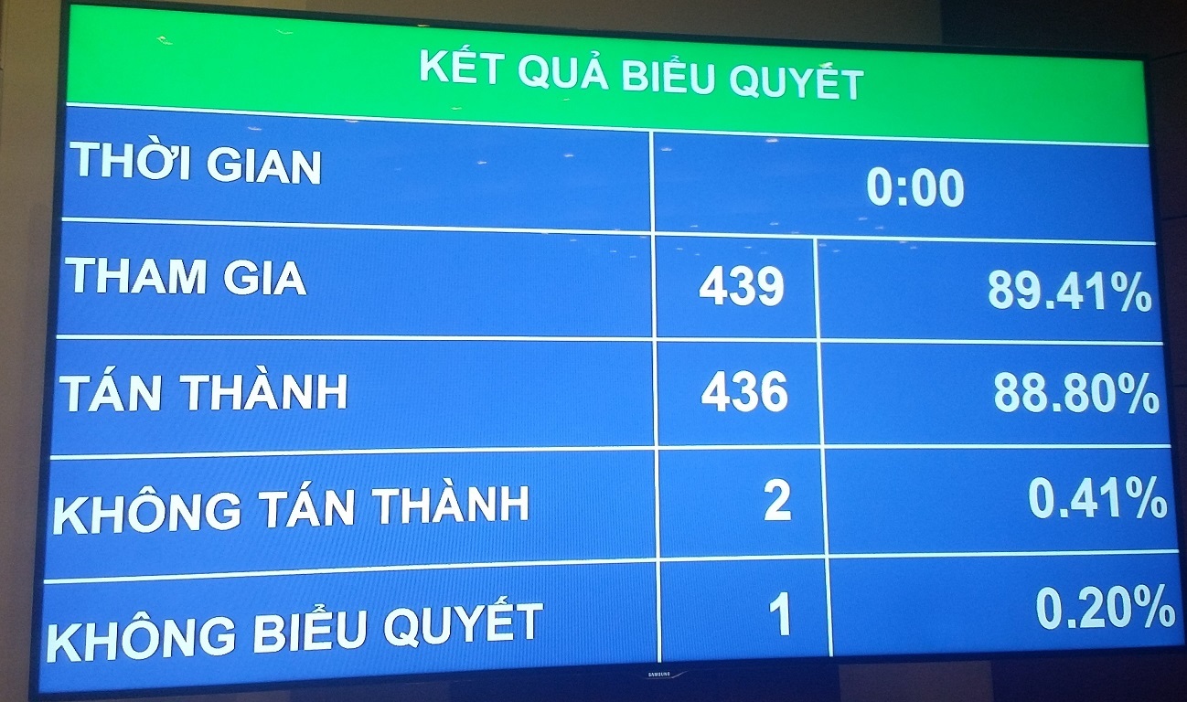 Kết quả biểu quyết thông qua Nghị quyết về Chương trình giám sát của Quốc hội năm 2018 