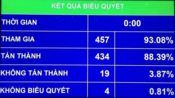 Kết quả biểu quyết thông qua Luật sửa đổi, bổ sung một số điều của Bộ luật Hình sự 2015