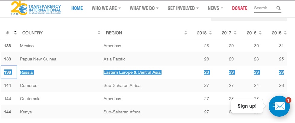 Vị trí của Nga trên bảng xếp hạng CPI năm 2018 là 138/180