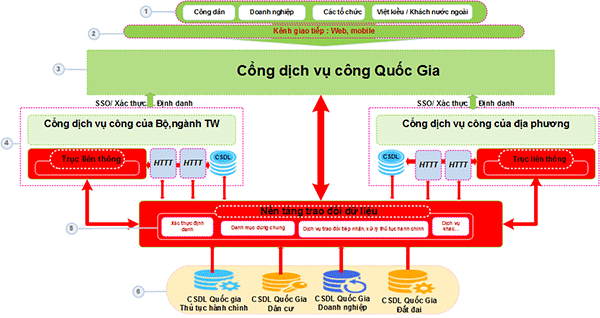 Cổng dịch vụ công quốc gia