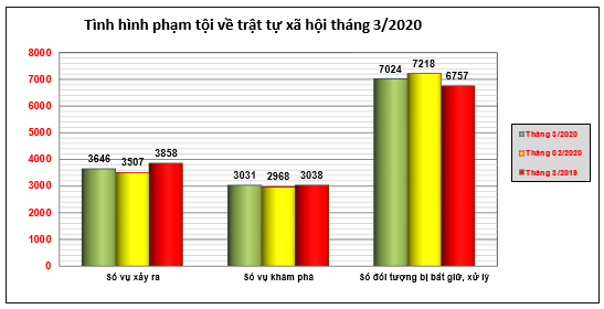 Toàn quốc xảy ra 3.646 vụ phạm tội về trật tự xã hội