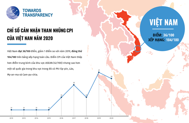 Tổ chức Minh bạch Quốc tế (TI) ngày 28/1 đã công bố Chỉ số Cảm nhận tham nhũng (CPI) năm 2020