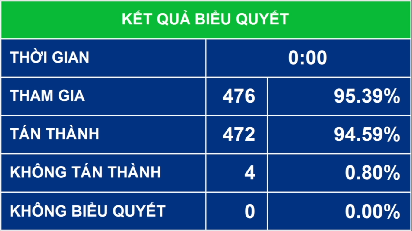Quốc hội thông qua Nghị quyết về Chương trình xây dựng luật, pháp lệnh năm 2022
