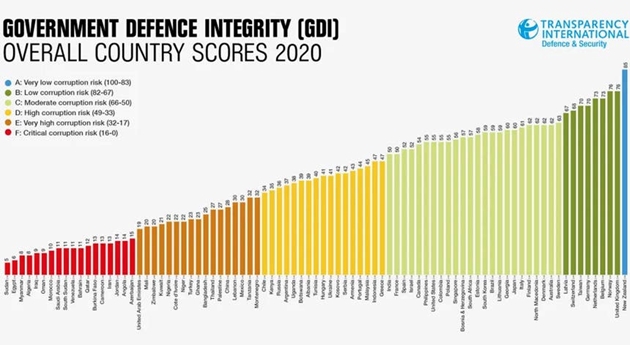 Tổ chức Minh bạch Quốc tế đánh giá nguy cơ tham nhũng trong lĩnh vực quốc phòng cao
