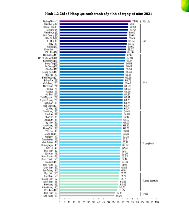 Chỉ số năng lực cạnh tranh cấp tỉnh (PCI) năm 2021
