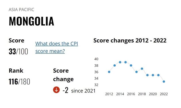 Chỉ số cảm nhận tham nhũng năm 2022 cho thấy, Mông Cổ chỉ đạt 33/100, ghi nhận điểm thấp lịch sử. Nguồn: TI 