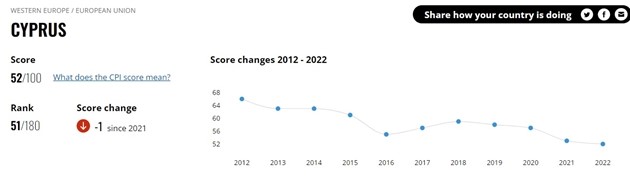 Cộng hòa Síp có sự suy giảm mạnh điểm CPI trong thập kỷ qua. Nguồn: TI 